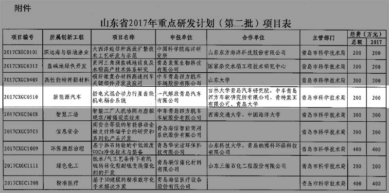 吉林大学青岛汽车研究院申请成果